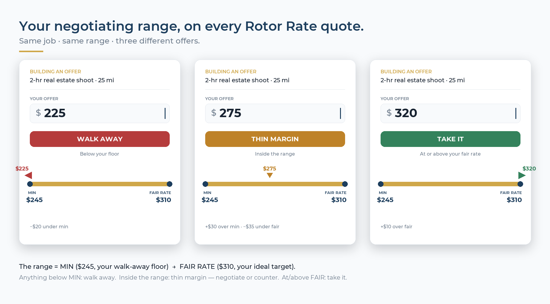 Three Rotor Rate verdict cards side by side: an offer below the walk-away floor reading Walk Away, an offer inside the range reading Thin Margin, and an offer above the fair rate reading Take It
